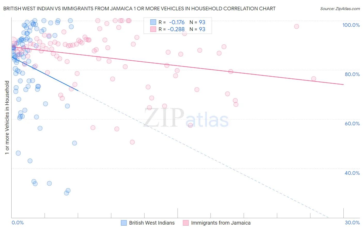 British West Indian vs Immigrants from Jamaica 1 or more Vehicles in Household