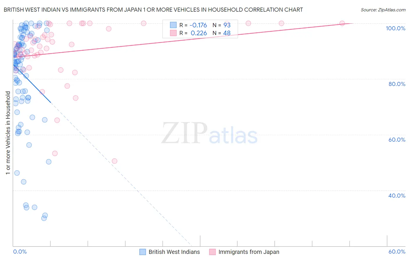 British West Indian vs Immigrants from Japan 1 or more Vehicles in Household