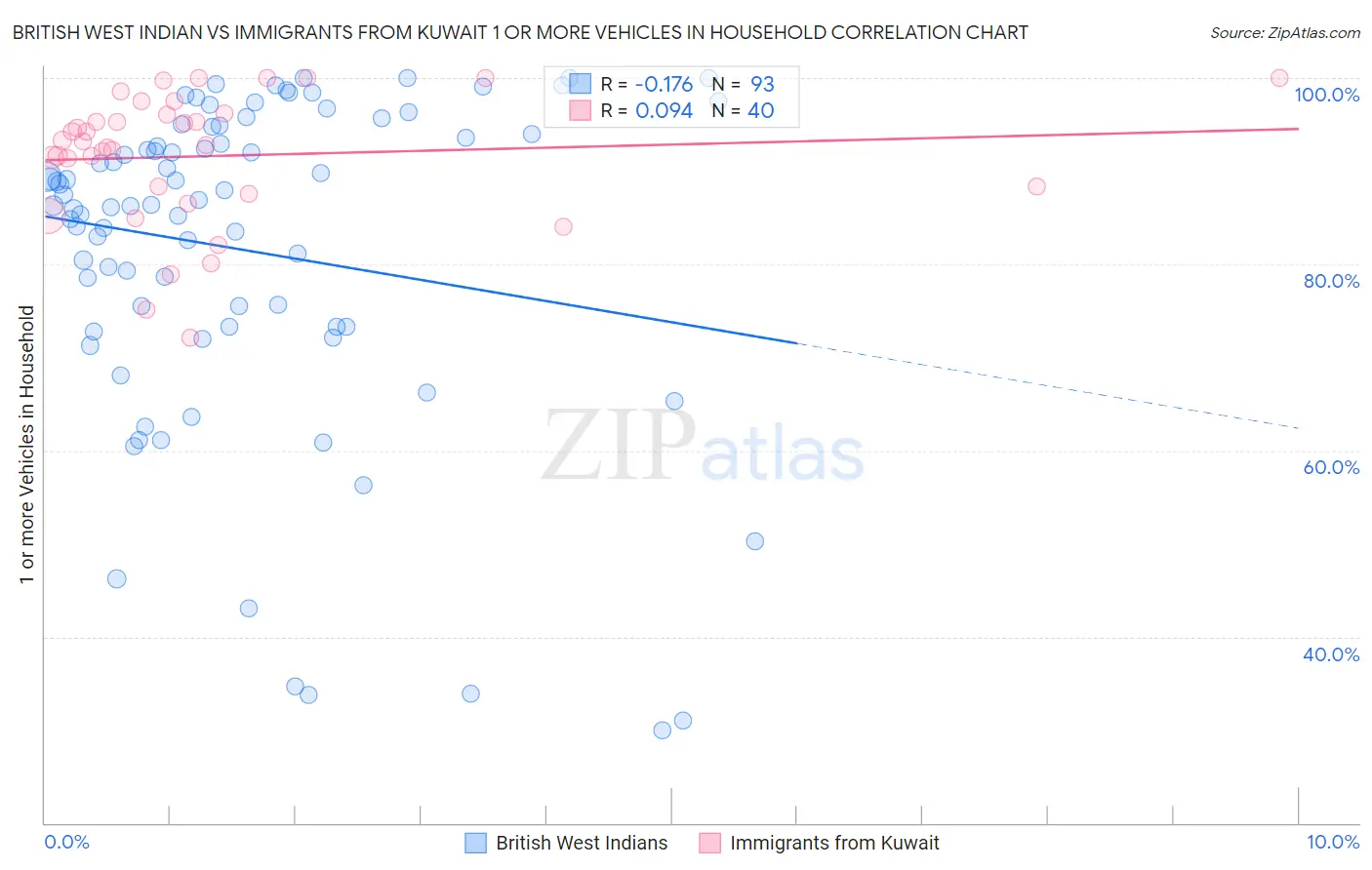 British West Indian vs Immigrants from Kuwait 1 or more Vehicles in Household