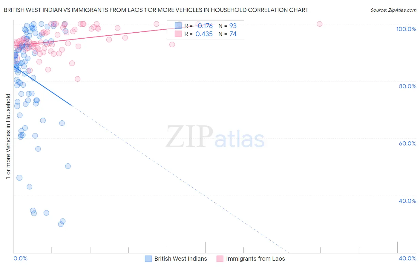 British West Indian vs Immigrants from Laos 1 or more Vehicles in Household