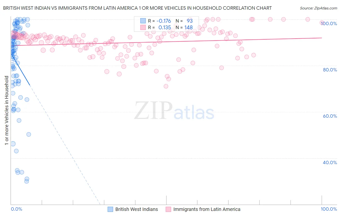 British West Indian vs Immigrants from Latin America 1 or more Vehicles in Household