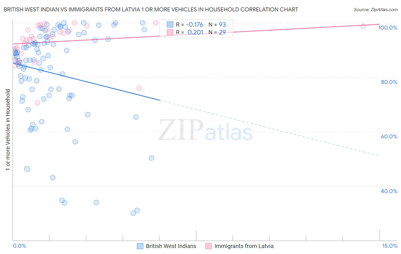 British West Indian vs Immigrants from Latvia 1 or more Vehicles in Household
