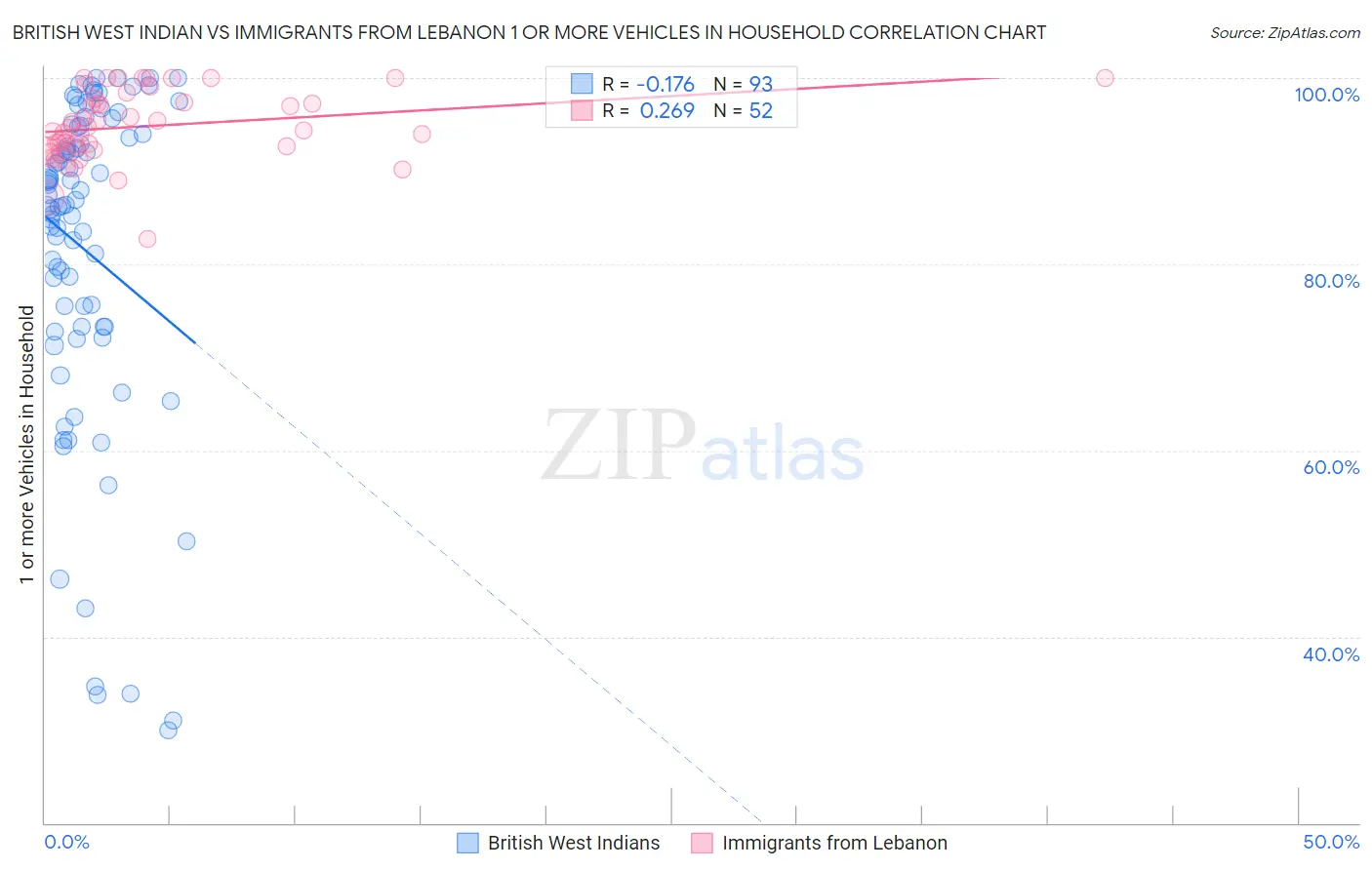 British West Indian vs Immigrants from Lebanon 1 or more Vehicles in Household