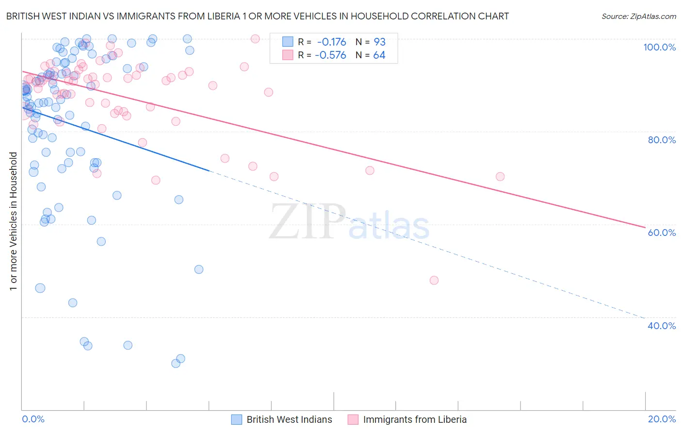 British West Indian vs Immigrants from Liberia 1 or more Vehicles in Household