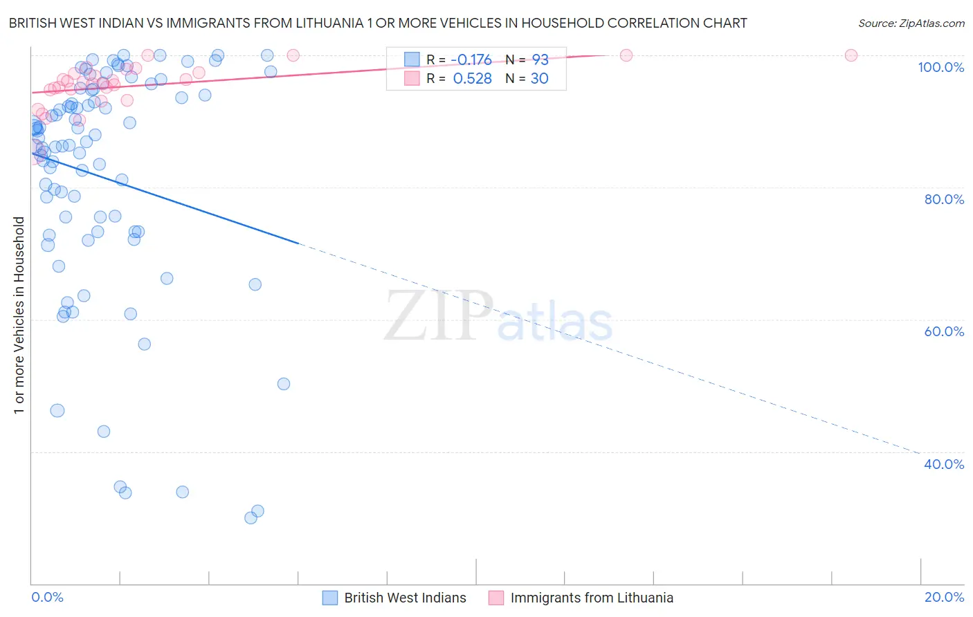 British West Indian vs Immigrants from Lithuania 1 or more Vehicles in Household