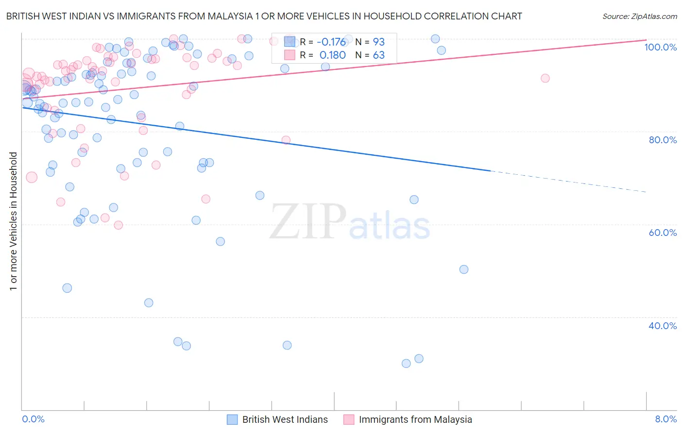 British West Indian vs Immigrants from Malaysia 1 or more Vehicles in Household