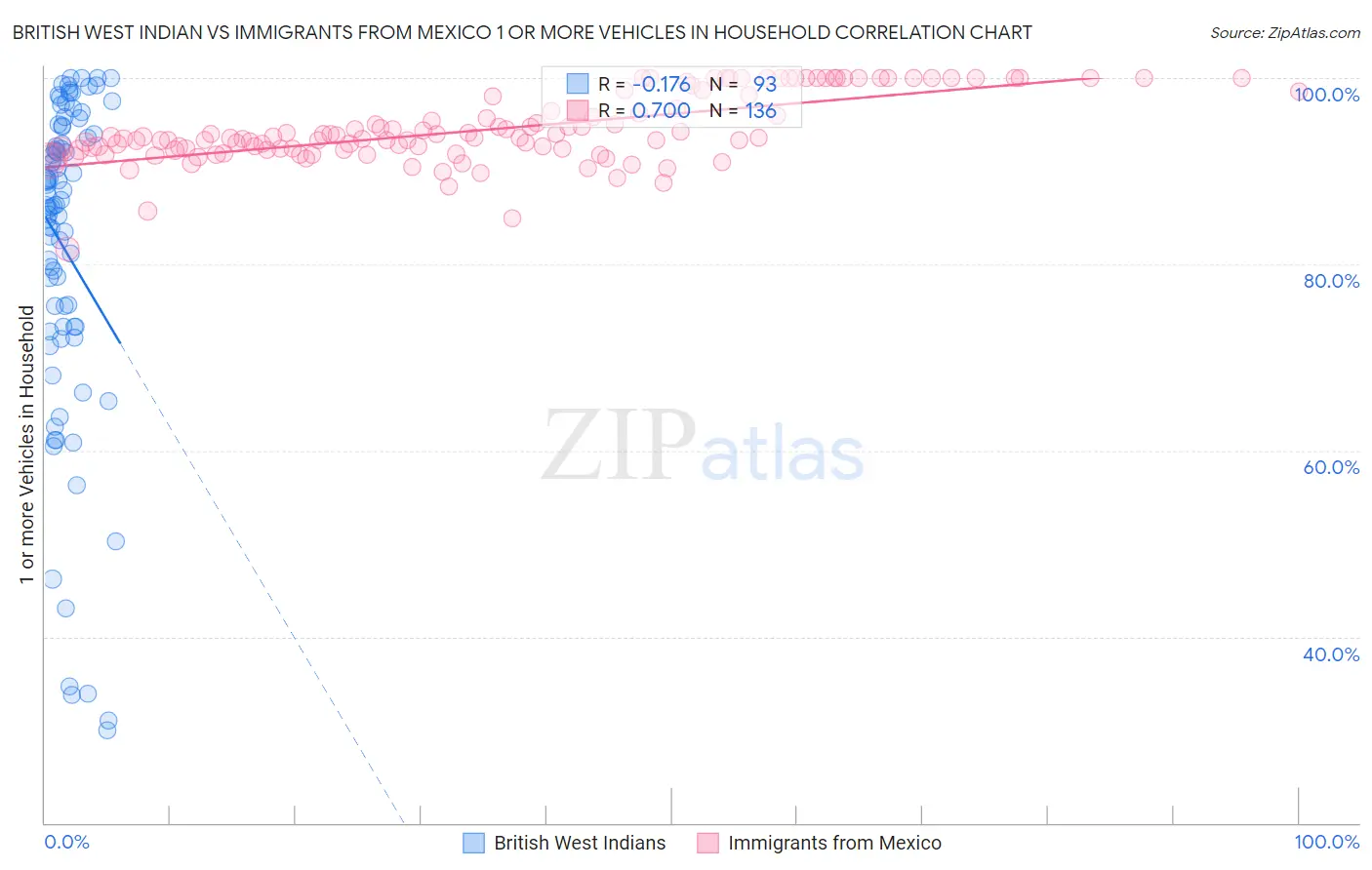 British West Indian vs Immigrants from Mexico 1 or more Vehicles in Household