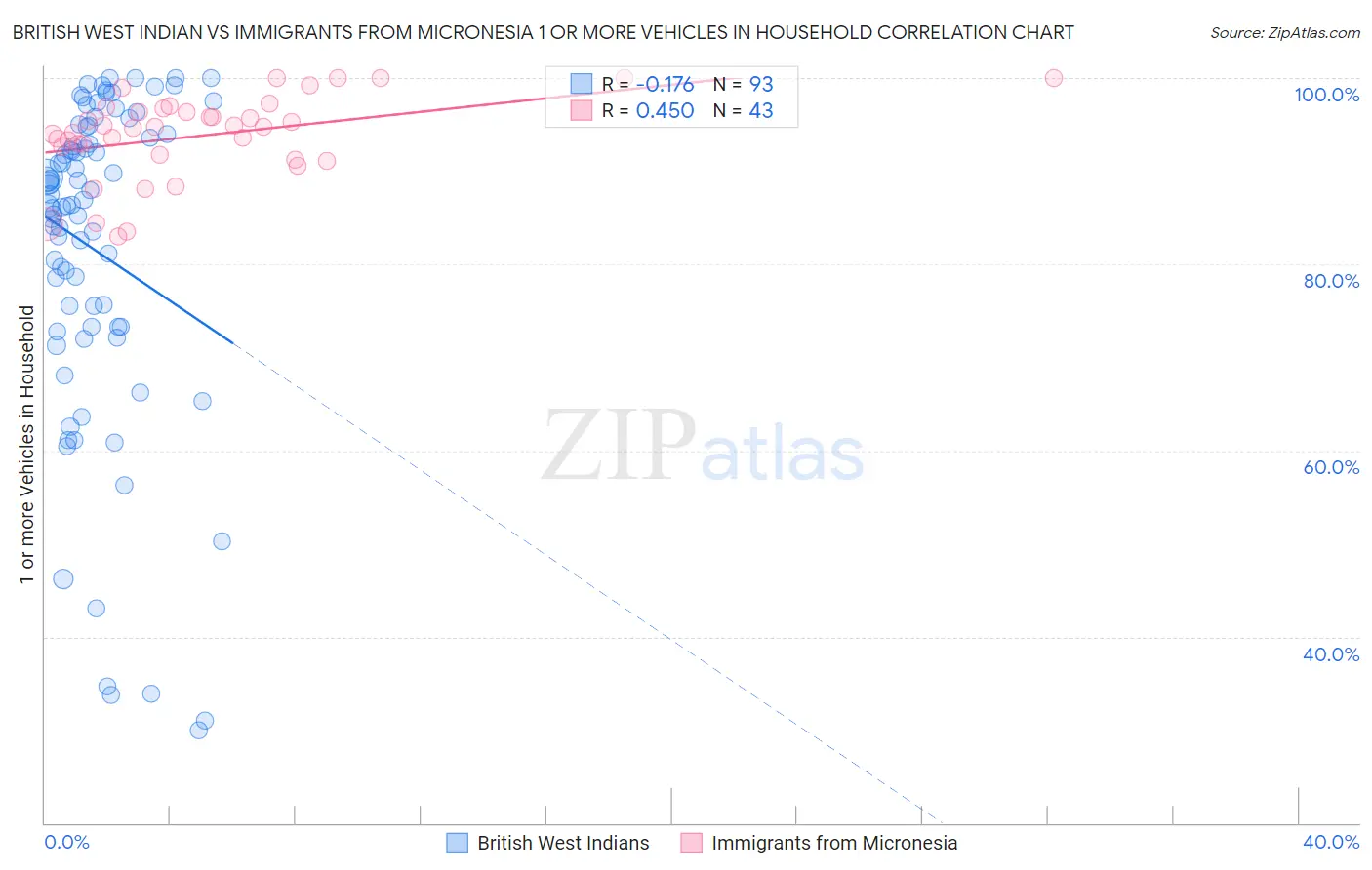 British West Indian vs Immigrants from Micronesia 1 or more Vehicles in Household
