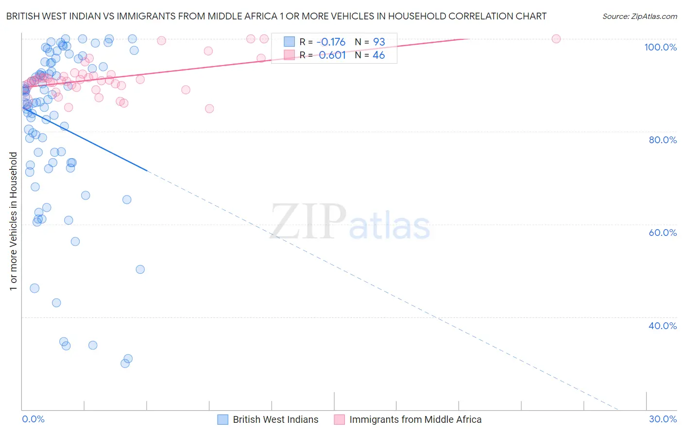 British West Indian vs Immigrants from Middle Africa 1 or more Vehicles in Household