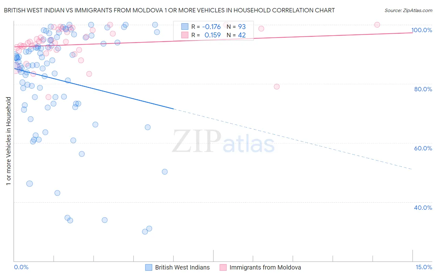 British West Indian vs Immigrants from Moldova 1 or more Vehicles in Household