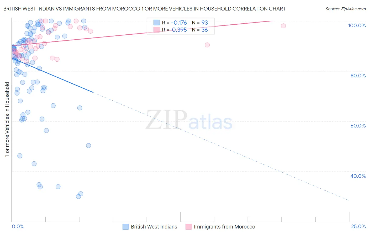 British West Indian vs Immigrants from Morocco 1 or more Vehicles in Household