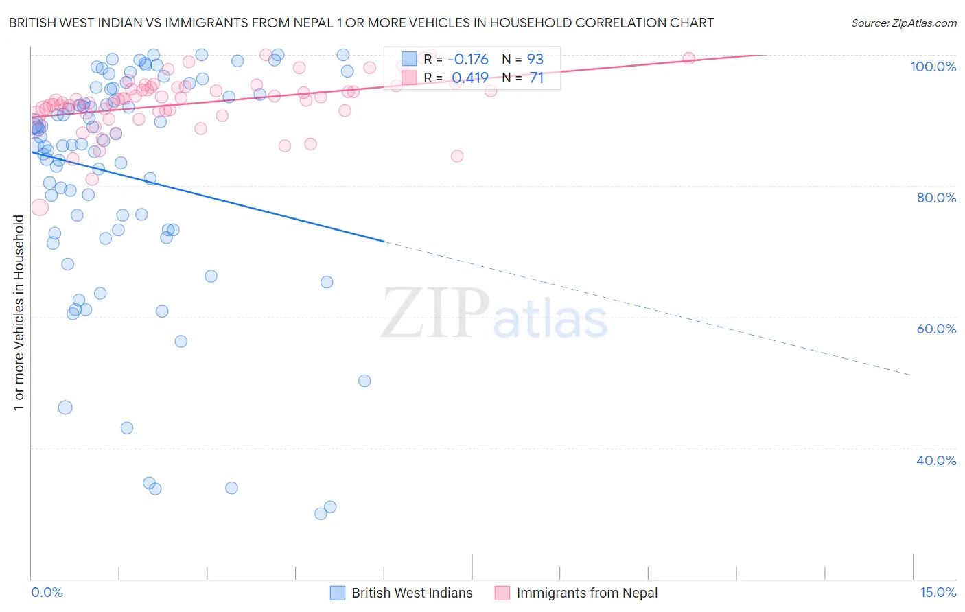 British West Indian vs Immigrants from Nepal 1 or more Vehicles in Household