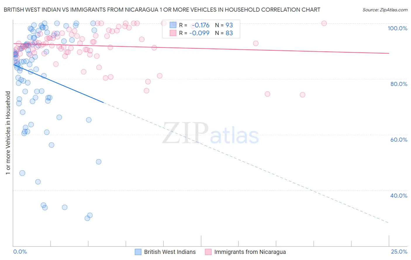 British West Indian vs Immigrants from Nicaragua 1 or more Vehicles in Household