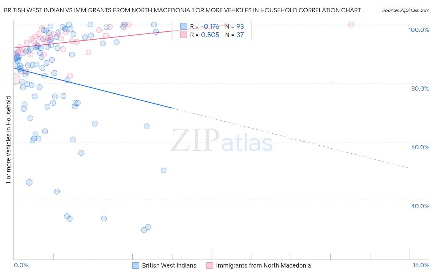 British West Indian vs Immigrants from North Macedonia 1 or more Vehicles in Household