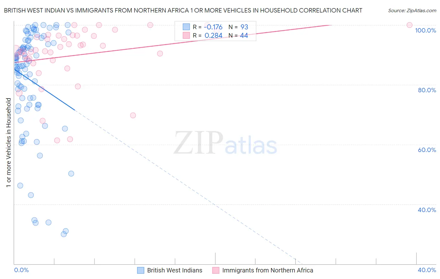 British West Indian vs Immigrants from Northern Africa 1 or more Vehicles in Household