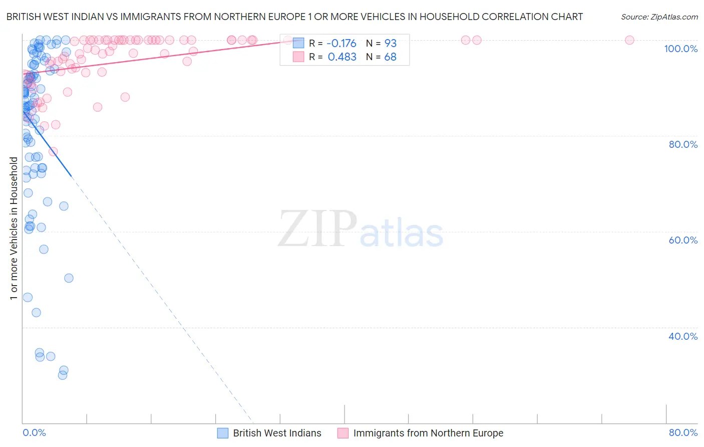 British West Indian vs Immigrants from Northern Europe 1 or more Vehicles in Household