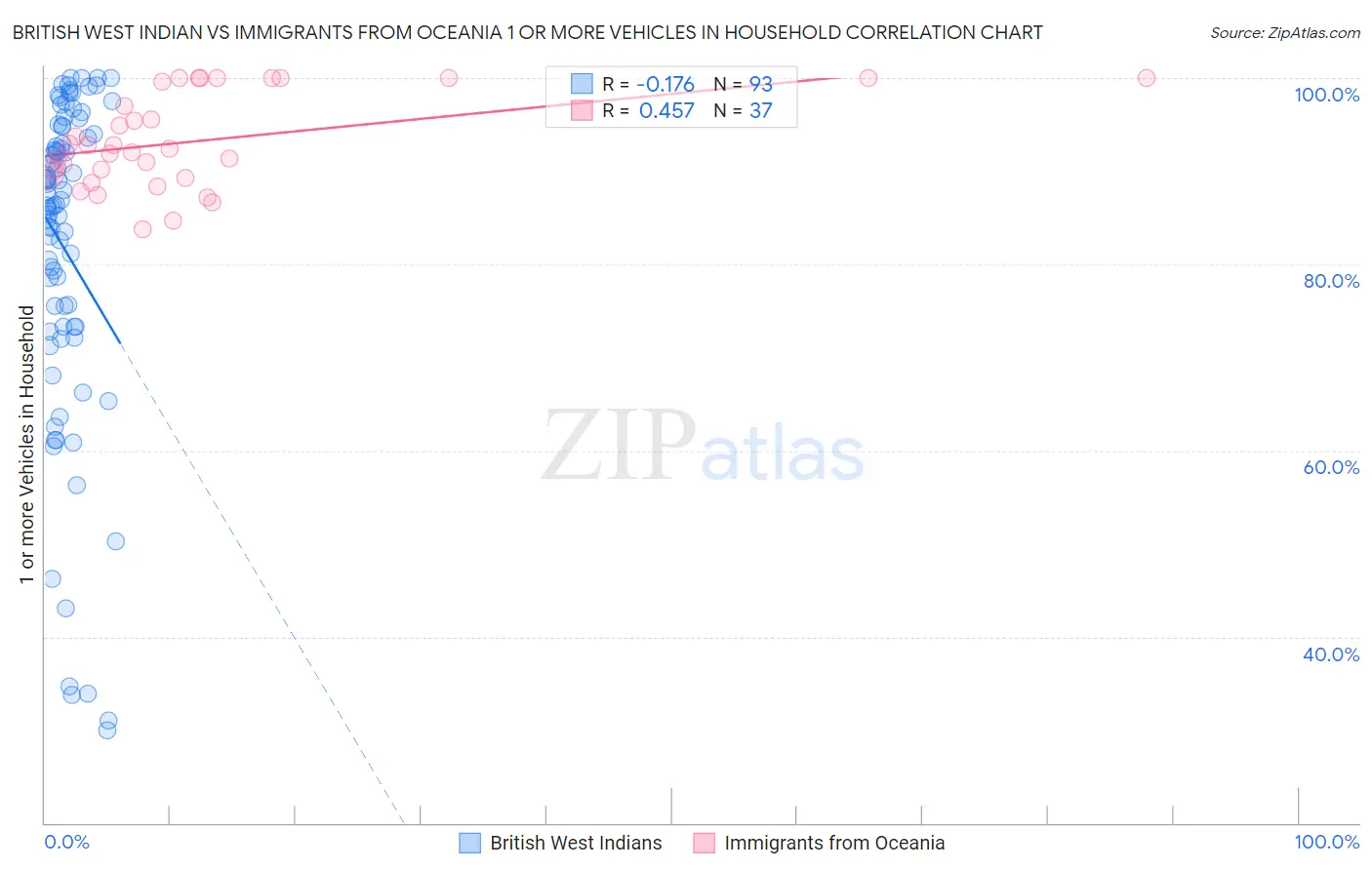 British West Indian vs Immigrants from Oceania 1 or more Vehicles in Household