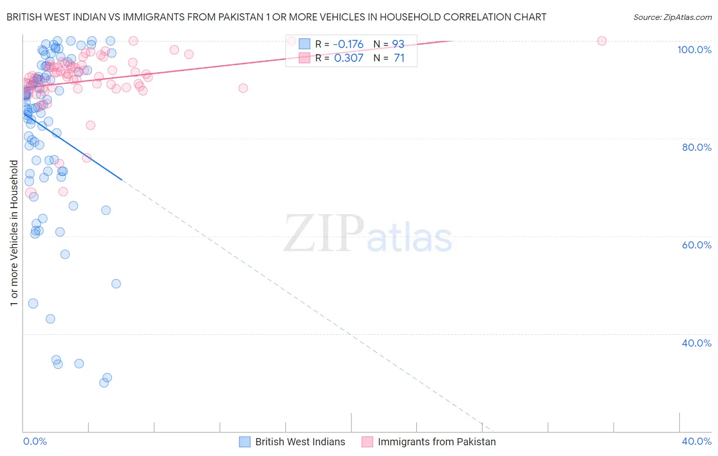 British West Indian vs Immigrants from Pakistan 1 or more Vehicles in Household