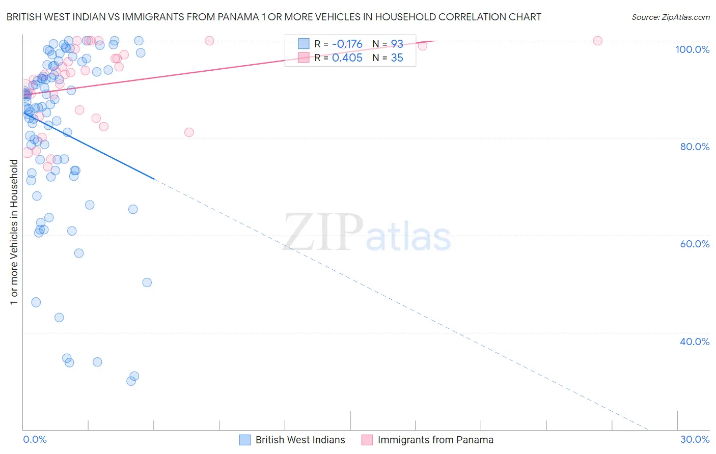 British West Indian vs Immigrants from Panama 1 or more Vehicles in Household