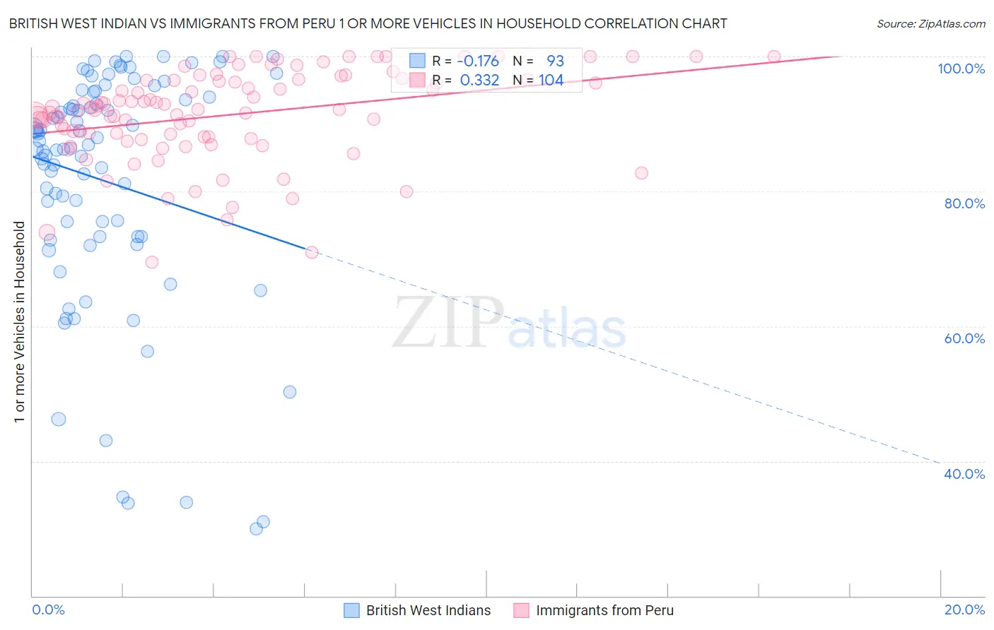 British West Indian vs Immigrants from Peru 1 or more Vehicles in Household