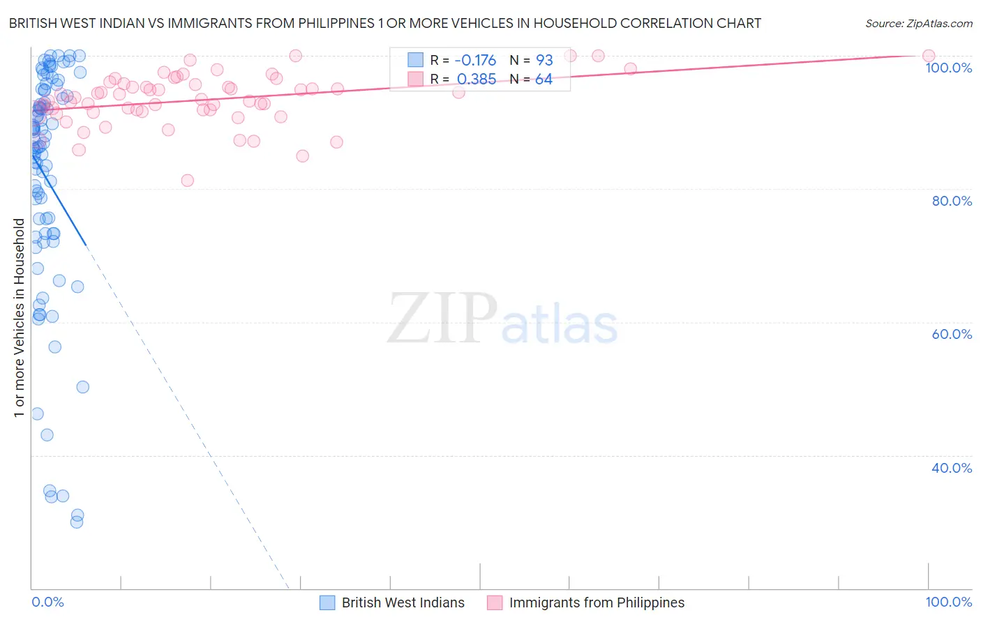 British West Indian vs Immigrants from Philippines 1 or more Vehicles in Household