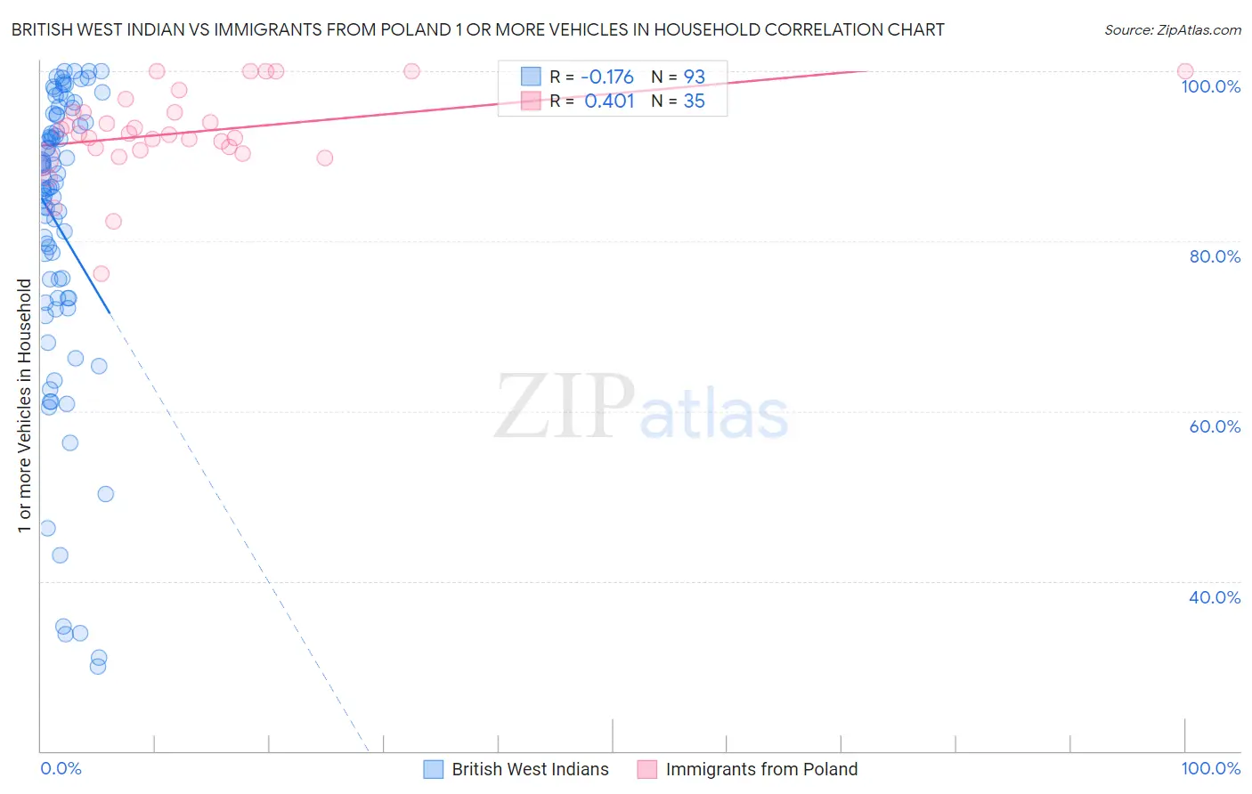 British West Indian vs Immigrants from Poland 1 or more Vehicles in Household