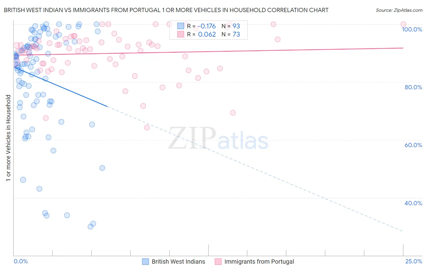 British West Indian vs Immigrants from Portugal 1 or more Vehicles in Household