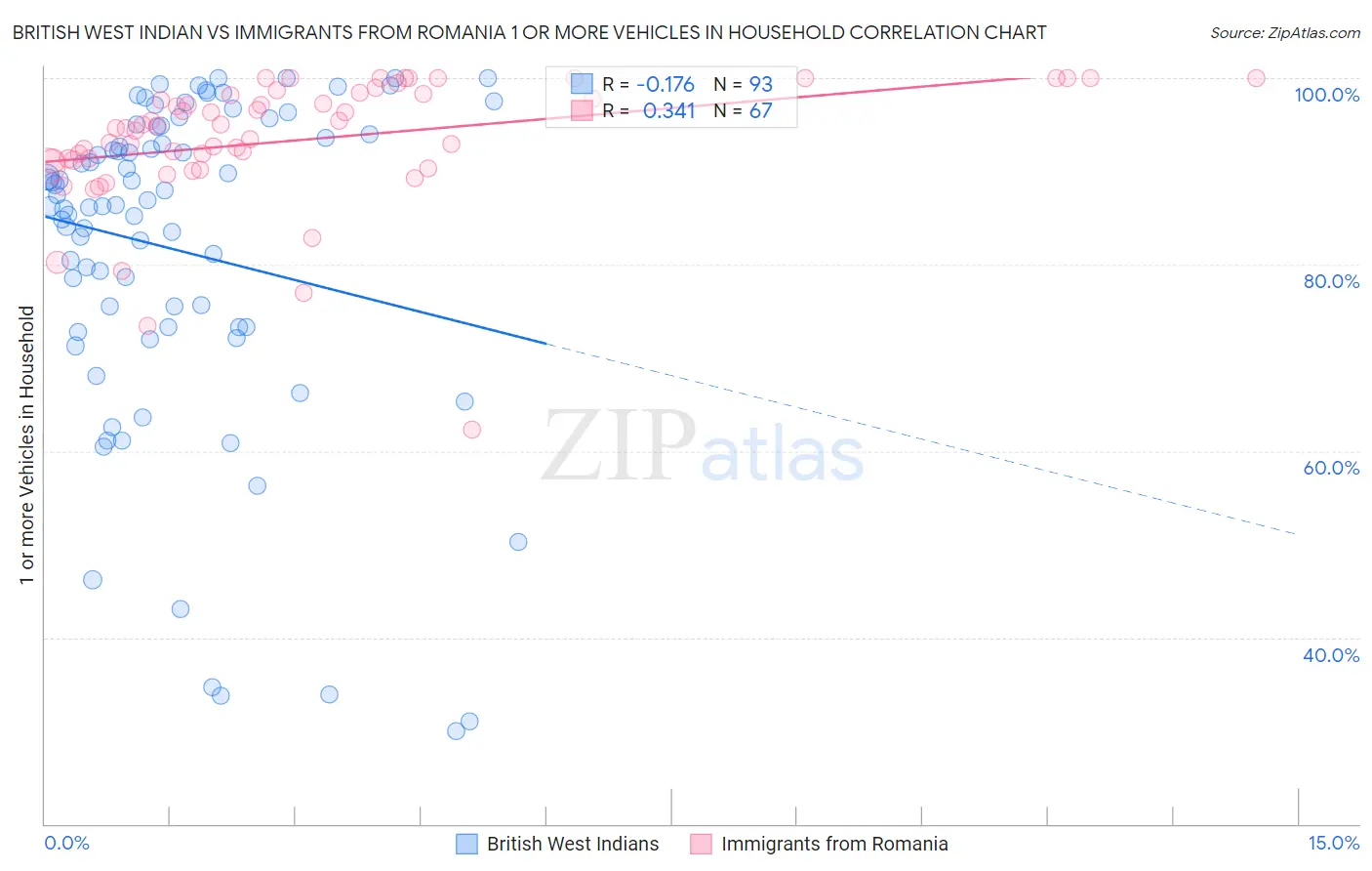 British West Indian vs Immigrants from Romania 1 or more Vehicles in Household