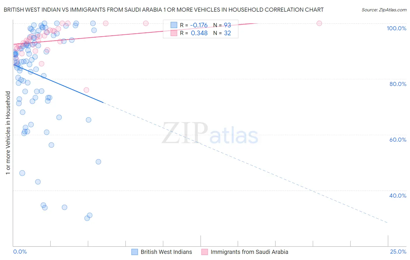 British West Indian vs Immigrants from Saudi Arabia 1 or more Vehicles in Household