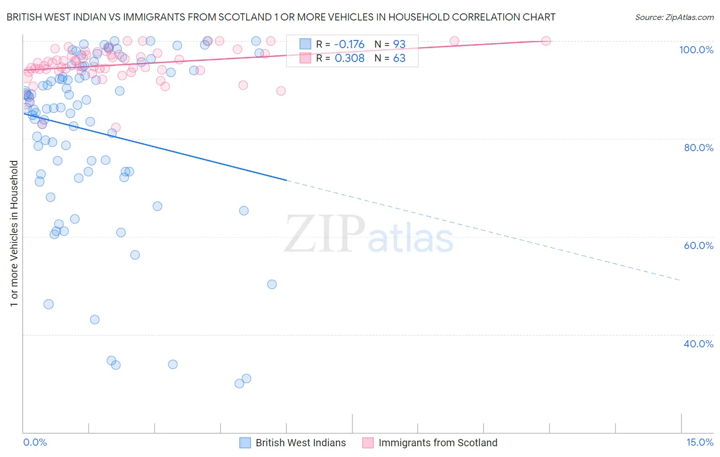 British West Indian vs Immigrants from Scotland 1 or more Vehicles in Household