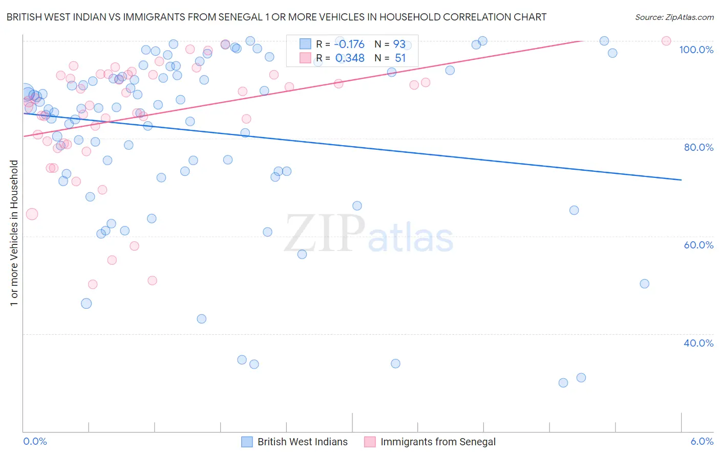 British West Indian vs Immigrants from Senegal 1 or more Vehicles in Household