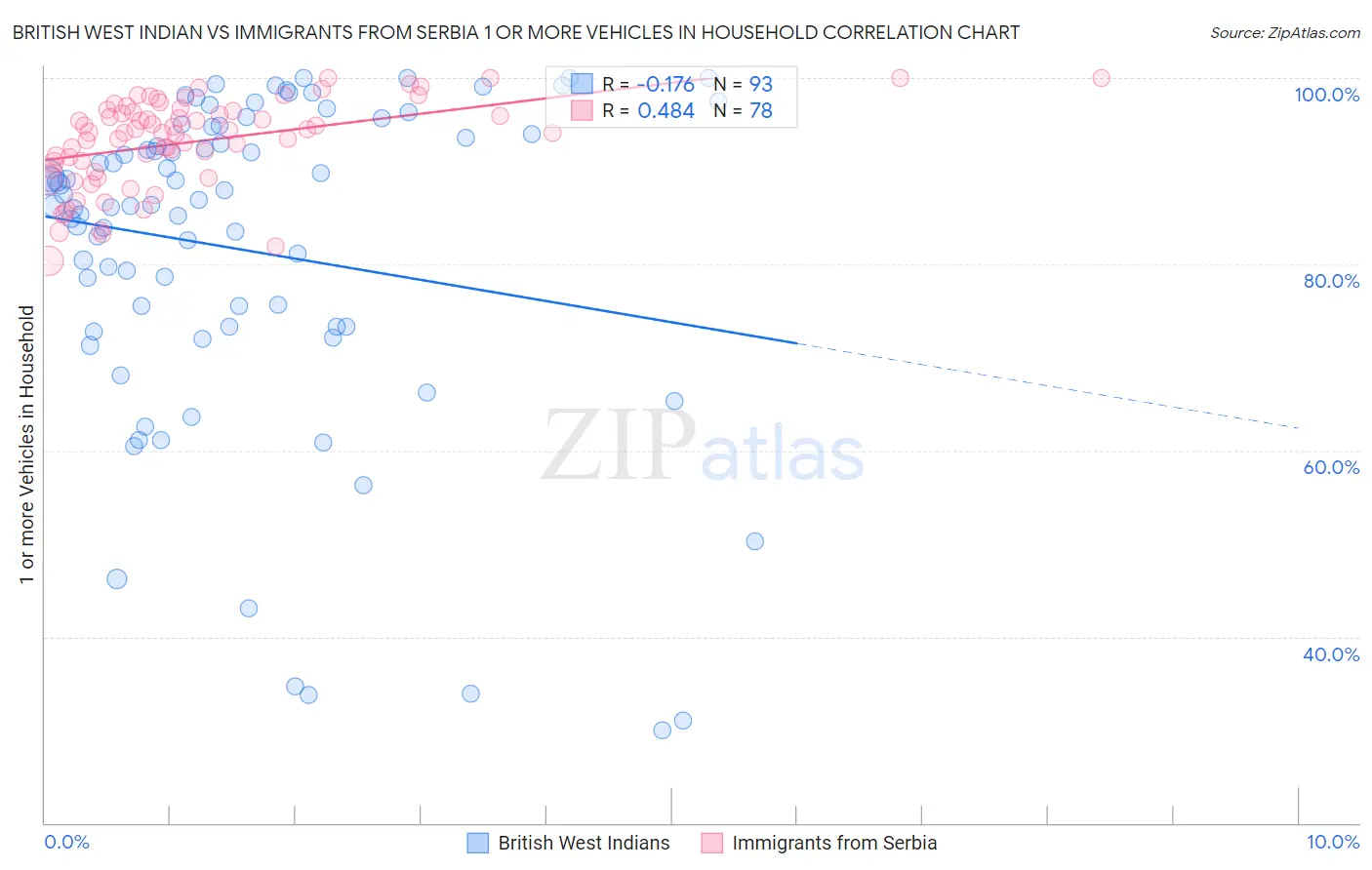 British West Indian vs Immigrants from Serbia 1 or more Vehicles in Household
