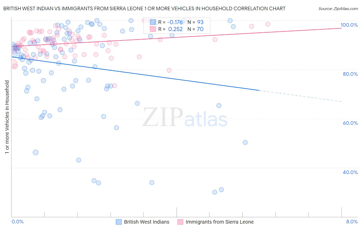 British West Indian vs Immigrants from Sierra Leone 1 or more Vehicles in Household