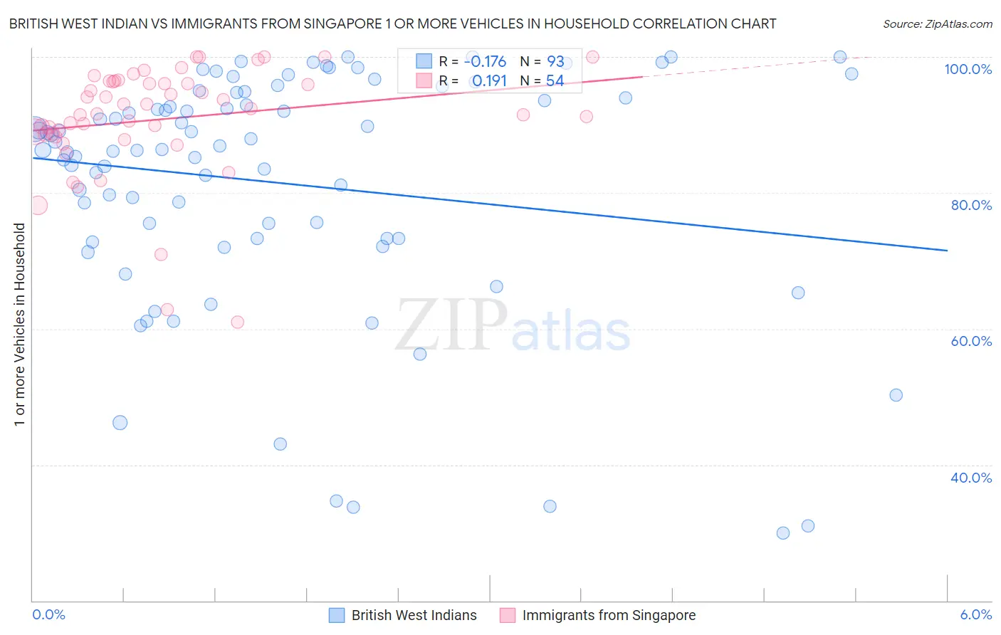 British West Indian vs Immigrants from Singapore 1 or more Vehicles in Household