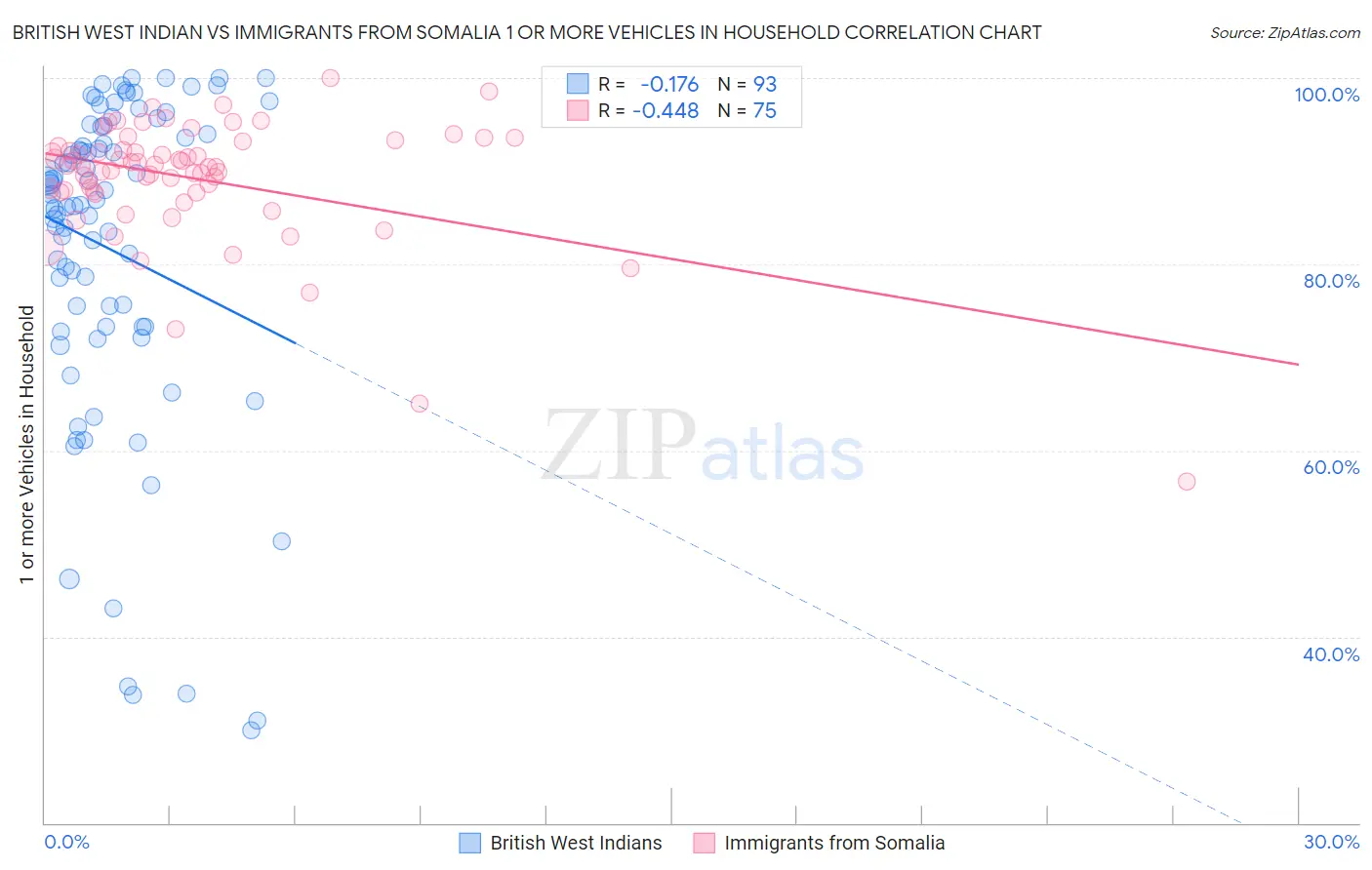 British West Indian vs Immigrants from Somalia 1 or more Vehicles in Household