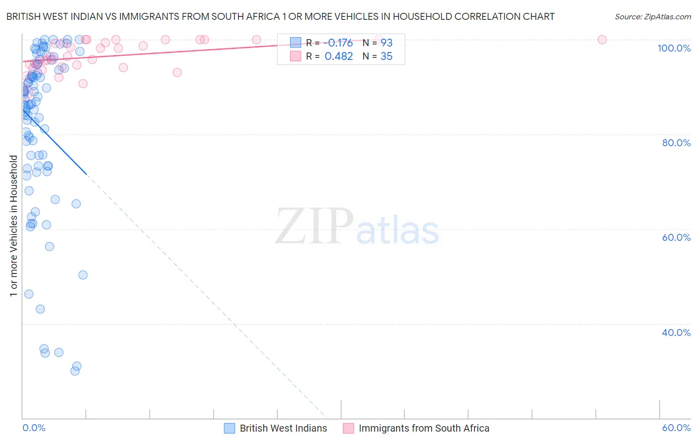British West Indian vs Immigrants from South Africa 1 or more Vehicles in Household