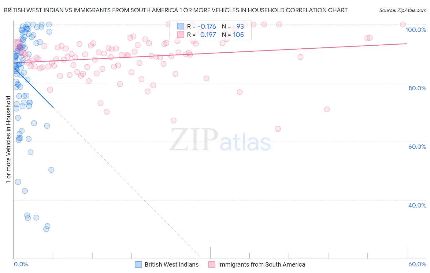 British West Indian vs Immigrants from South America 1 or more Vehicles in Household