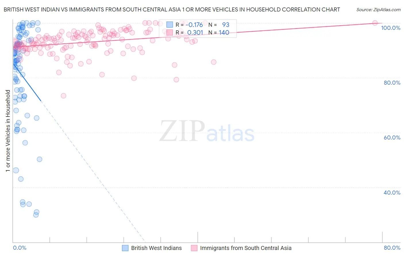 British West Indian vs Immigrants from South Central Asia 1 or more Vehicles in Household