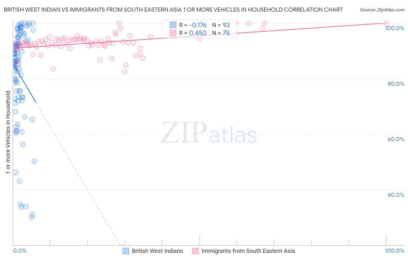 British West Indian vs Immigrants from South Eastern Asia 1 or more Vehicles in Household