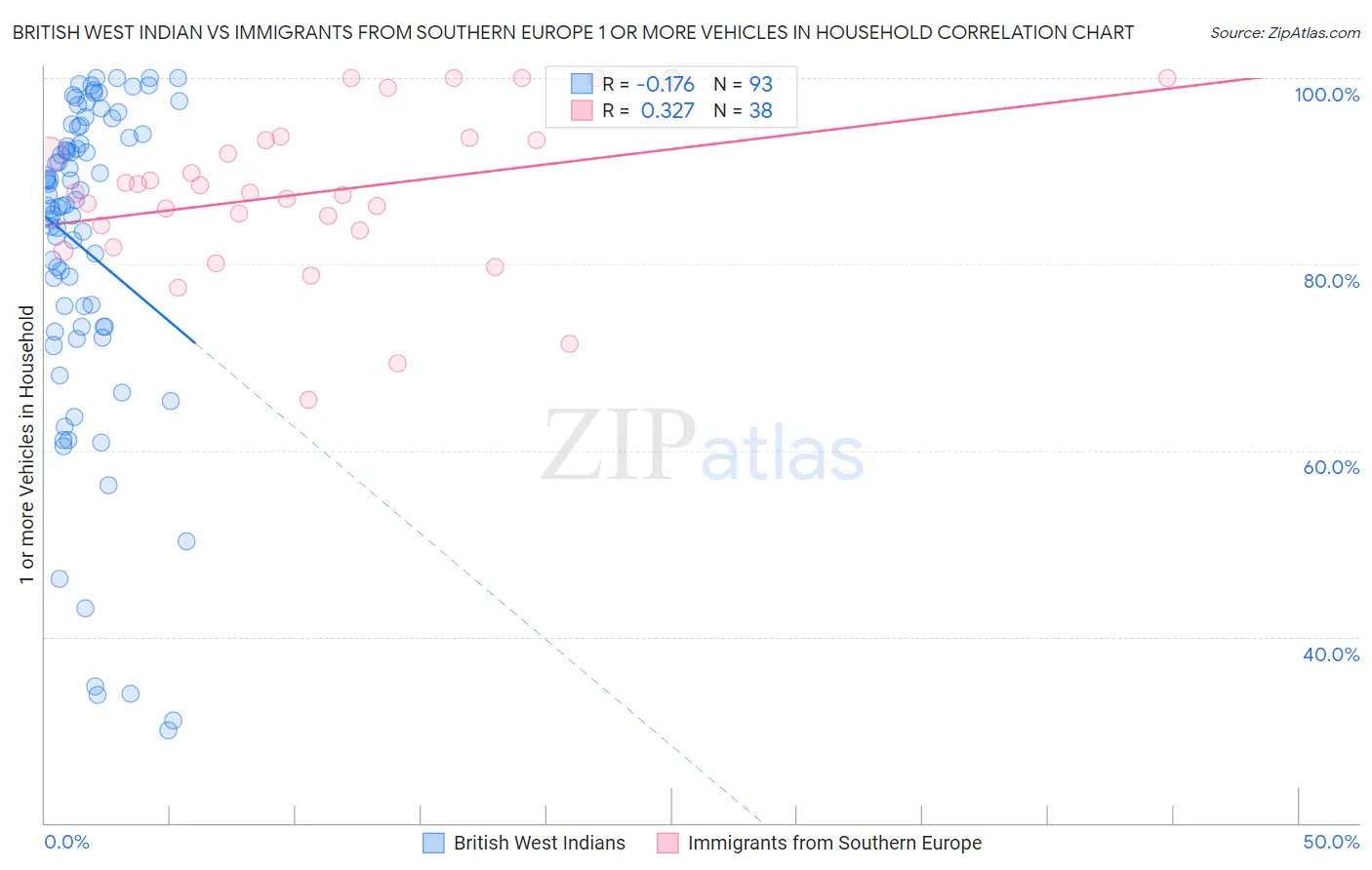 British West Indian vs Immigrants from Southern Europe 1 or more Vehicles in Household