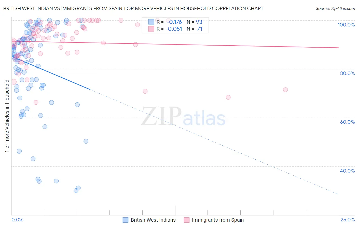 British West Indian vs Immigrants from Spain 1 or more Vehicles in Household