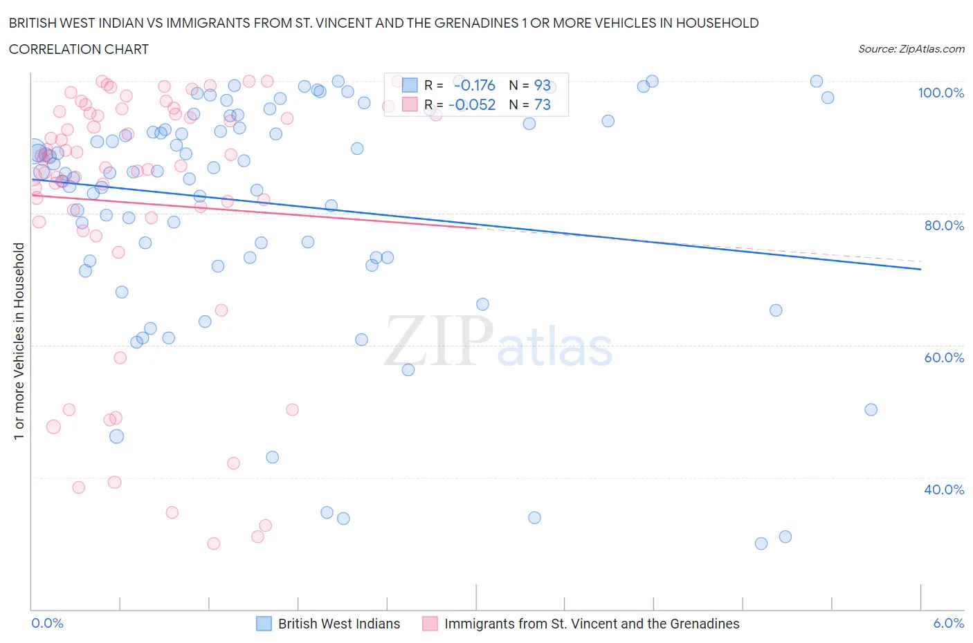 British West Indian vs Immigrants from St. Vincent and the Grenadines 1 or more Vehicles in Household