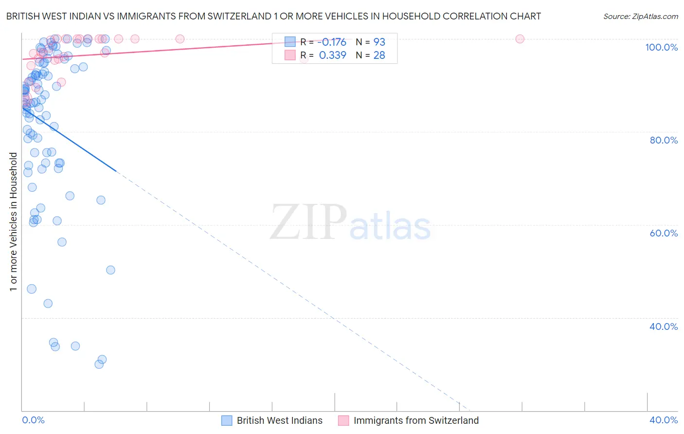 British West Indian vs Immigrants from Switzerland 1 or more Vehicles in Household