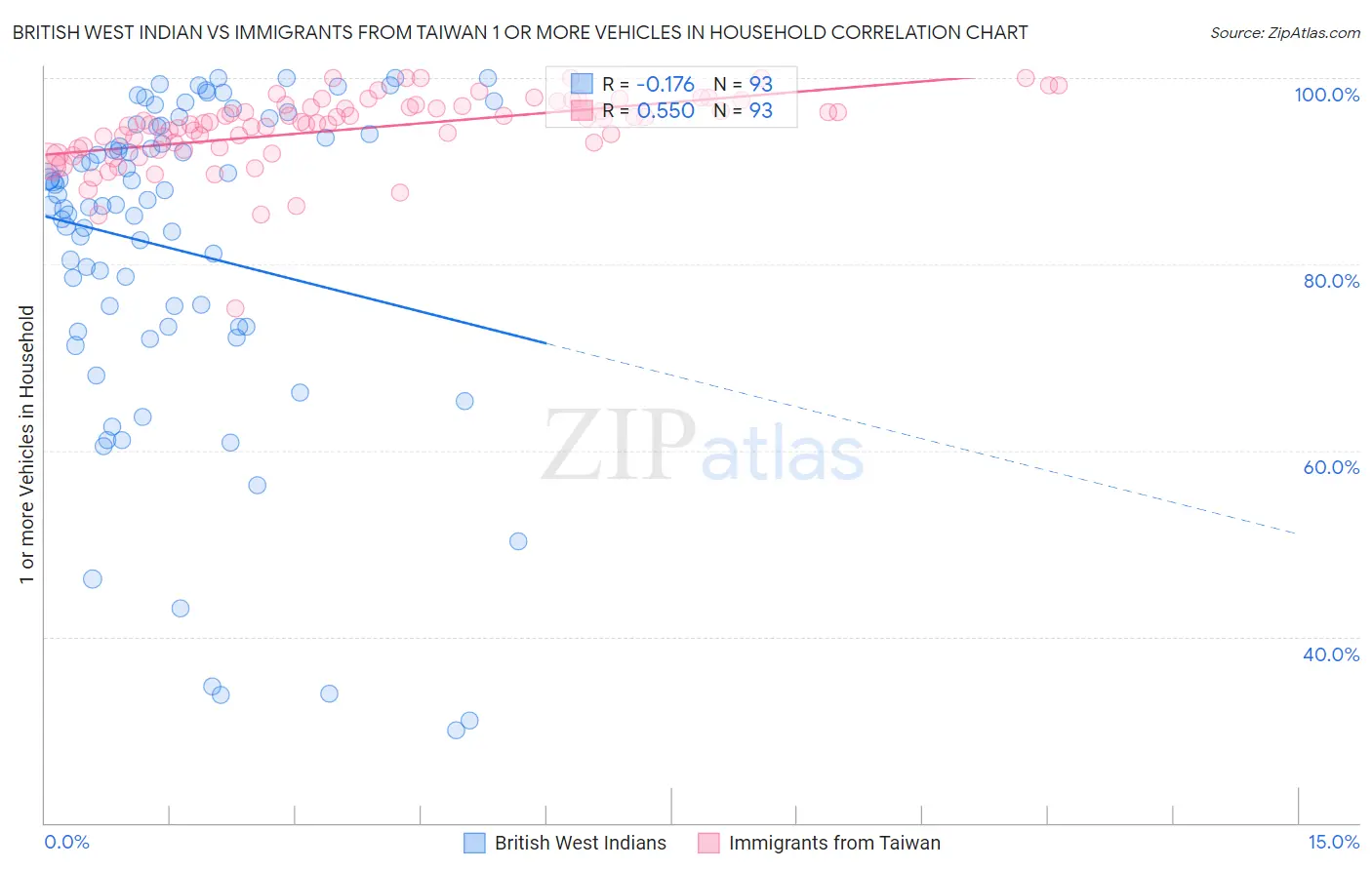 British West Indian vs Immigrants from Taiwan 1 or more Vehicles in Household