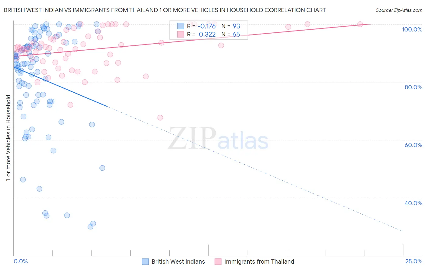 British West Indian vs Immigrants from Thailand 1 or more Vehicles in Household