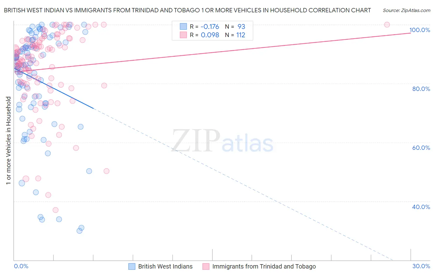 British West Indian vs Immigrants from Trinidad and Tobago 1 or more Vehicles in Household