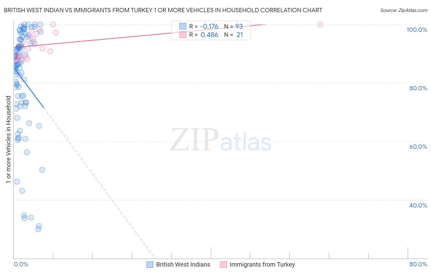 British West Indian vs Immigrants from Turkey 1 or more Vehicles in Household