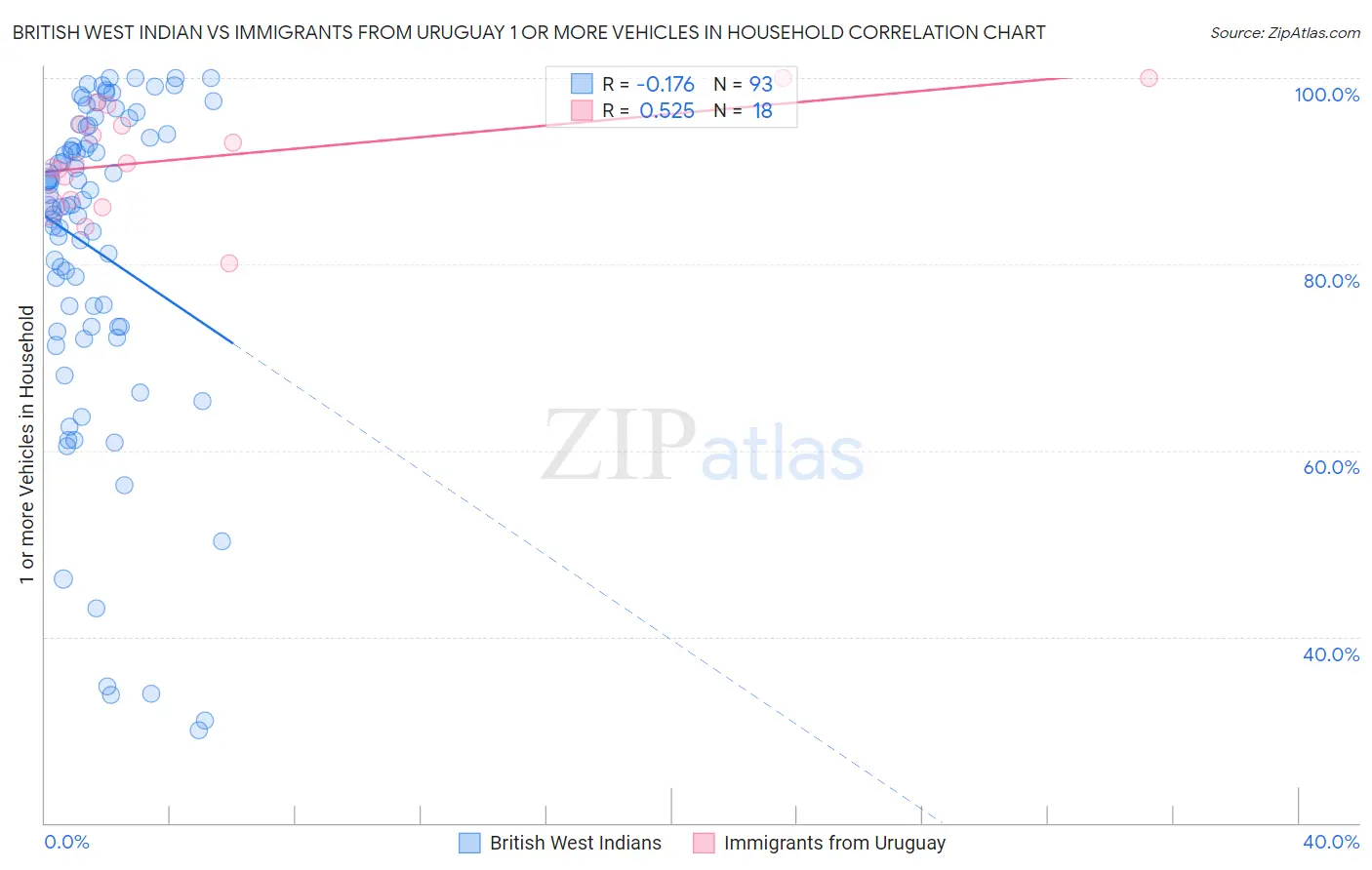 British West Indian vs Immigrants from Uruguay 1 or more Vehicles in Household