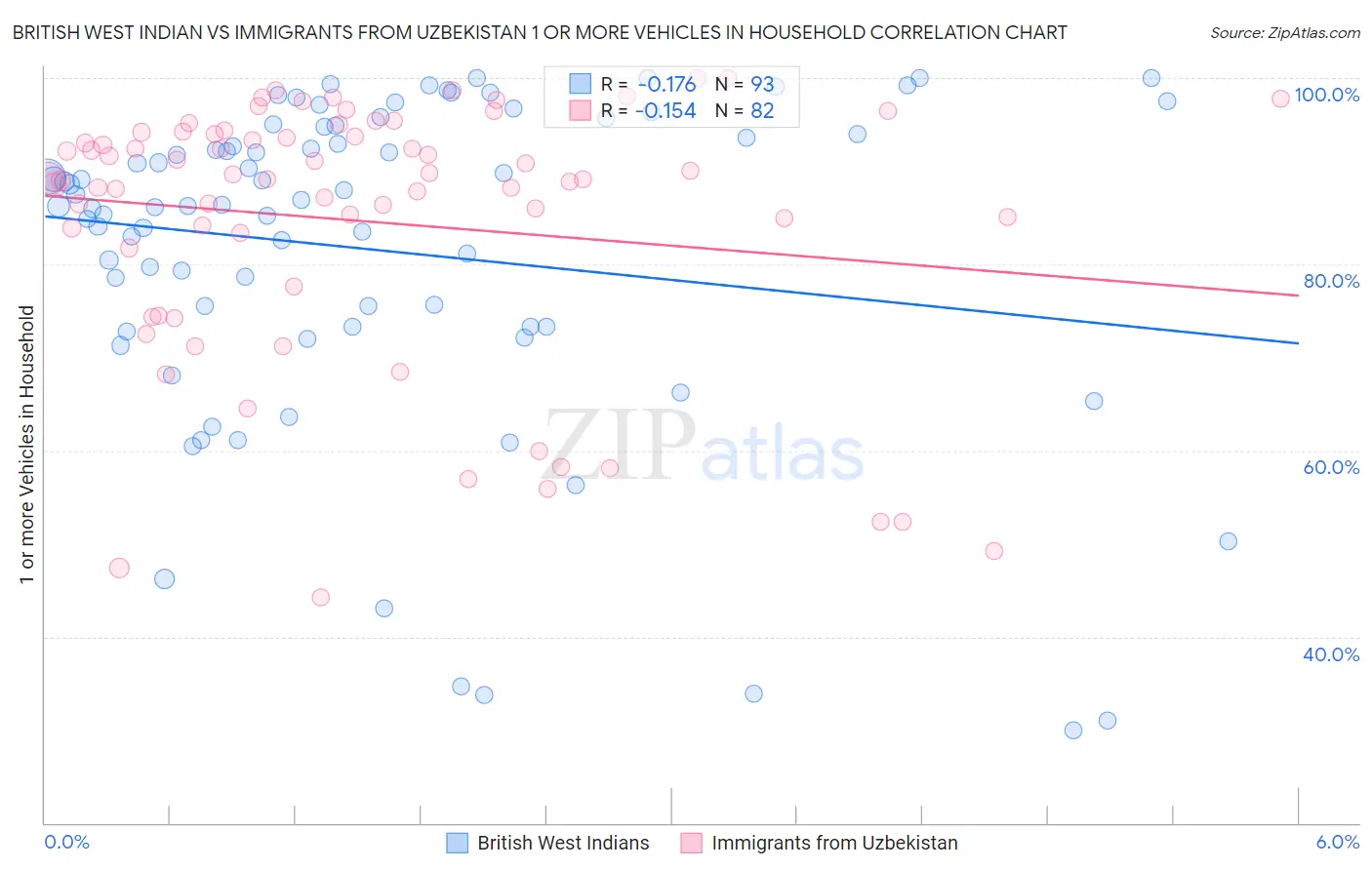 British West Indian vs Immigrants from Uzbekistan 1 or more Vehicles in Household