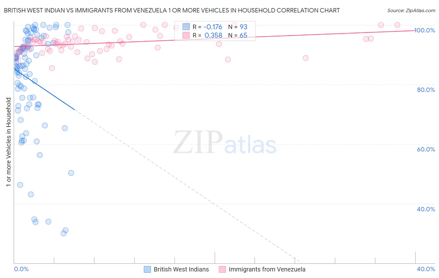 British West Indian vs Immigrants from Venezuela 1 or more Vehicles in Household